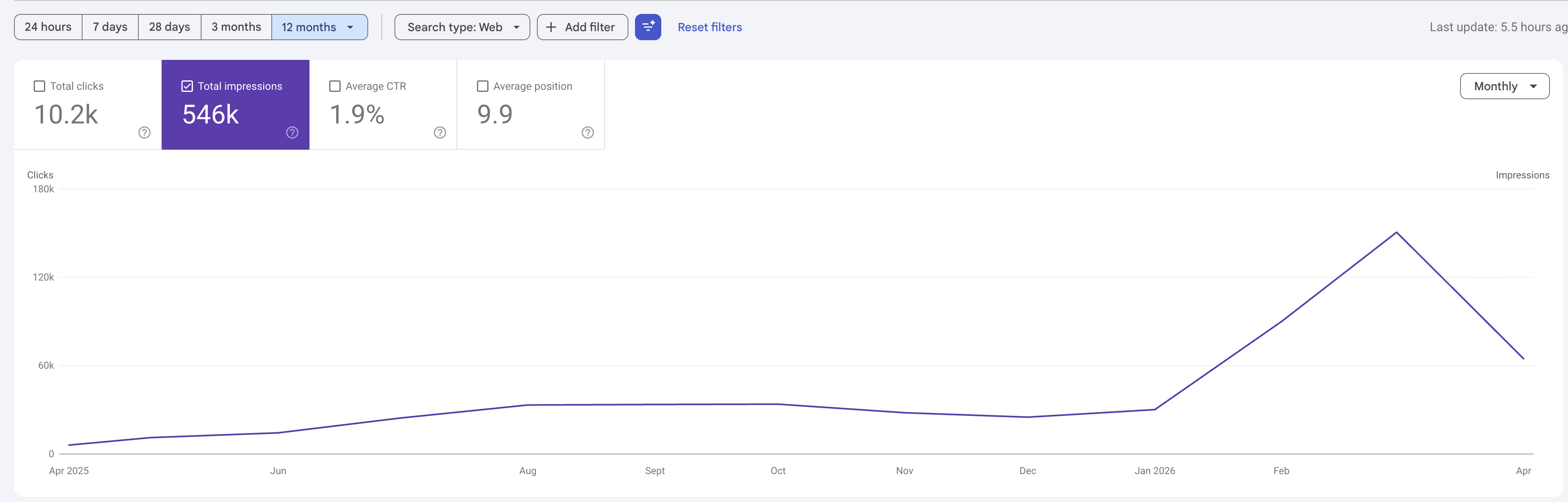 Anonymous Google Search Console screenshot showing 10.2K clicks and 546K impressions over a selected 12 months
